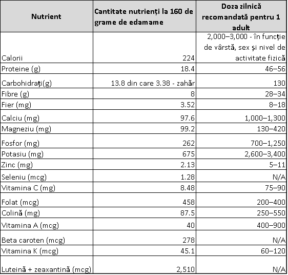 Tabel cu valoarea nutrițională a unei porții de edamame