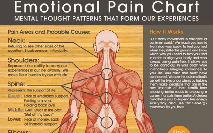 Harta emoțională a durerii: bolile de care suferi sunt cauzate de emoții