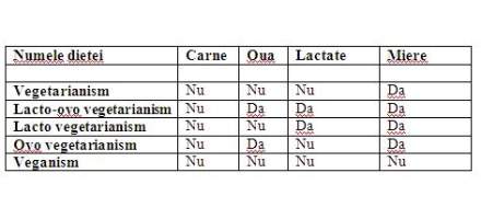 poza tabel dieta vegetariana