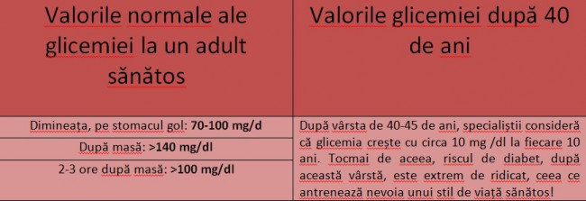 tabel glicemie