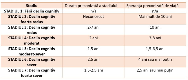 tabel cu speranta de viata la dementa