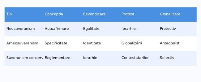 tabel cu caracteristicile principalelor tipuri de suveranism