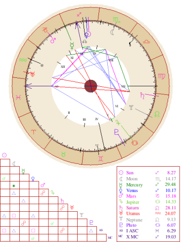 harta astrologica pentru romania cu miscarile planetelor in ziua nasterii