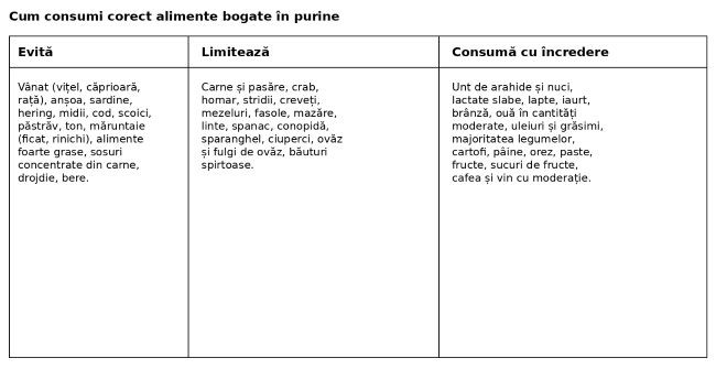 tabel cu recomandari privind consumul de purine