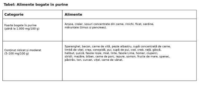 tabel cu alimente care au un continut bogat in purine