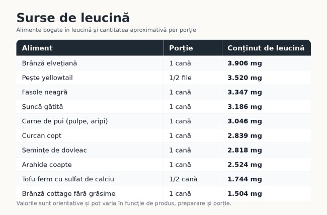 tabel cu surse de leucina per cantitate de aliment