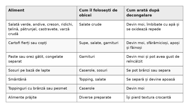 tabel cu legume care nu pot fi congelate