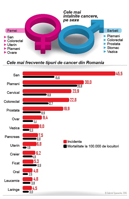 Infografic despre cancer