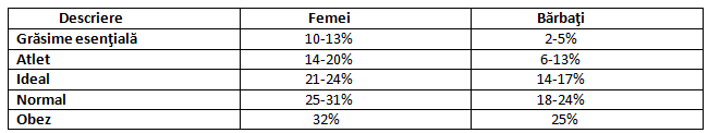 grasime viscerala valori normale
