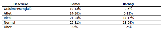 tabel grasimea in functie de greutate