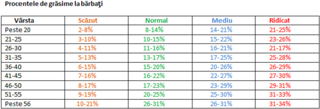 procente de grasime barbati