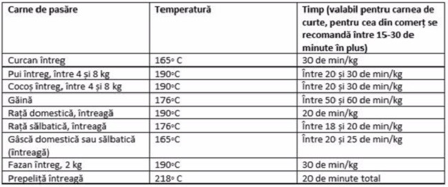 gătire carne de pasăre