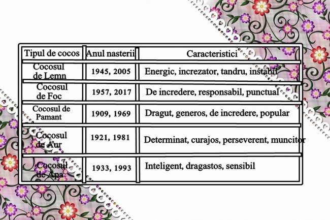 tabel anii cocosului