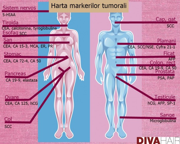 harta markerilor tumorali