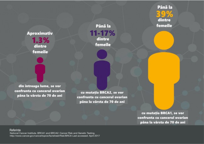 statistici cancer ovarian