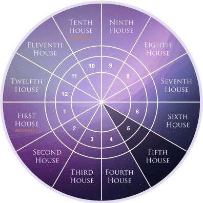 case zodiacale