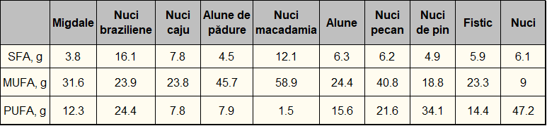 tabel cu conținutul de grăsimi al oleginoaselor