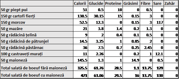 Tabel cu valorile nutriționale ale ingredientelor din salata de boeuf