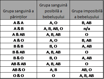Tabel compatibilități grupa A2