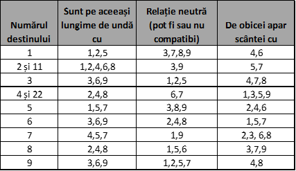 Tabel cu compatibilitățile cifrei destinului