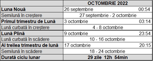 Tabel cu fazele lunii in octombrie 2022