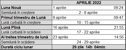 Fazele lunii in aprilie 2022