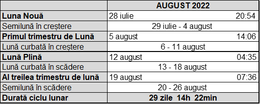 Tabel cu fazele lunii in august 2022