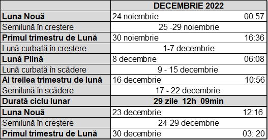 Tabel cu fazele lunii in decembrie 2022