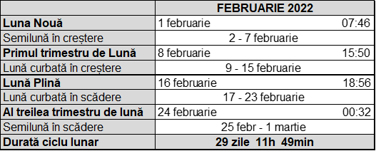 Tabel cu fazele lunii februarie 2022