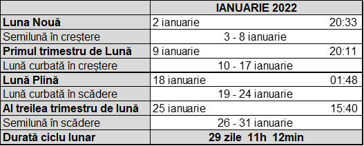 Tabel cu fazele lunii in ianuarie 2022