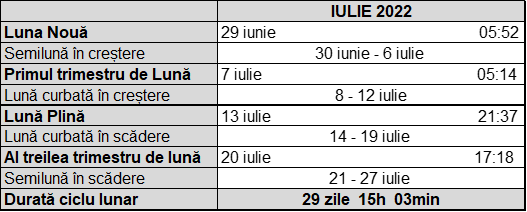 Tabel cu fazele lunii in iulie 2022