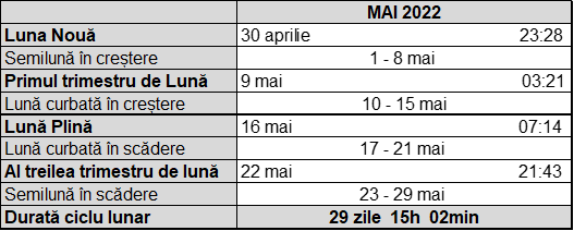 Tabel cu fazele lunii in mai 2022