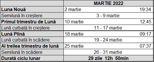 Tabel cu fazele lunii in martie 2022