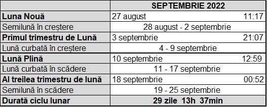 Tabel cu fazele lunii in septembrie 2022