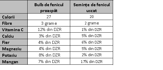 Tabel cu valorile nutriționale ale feniculului