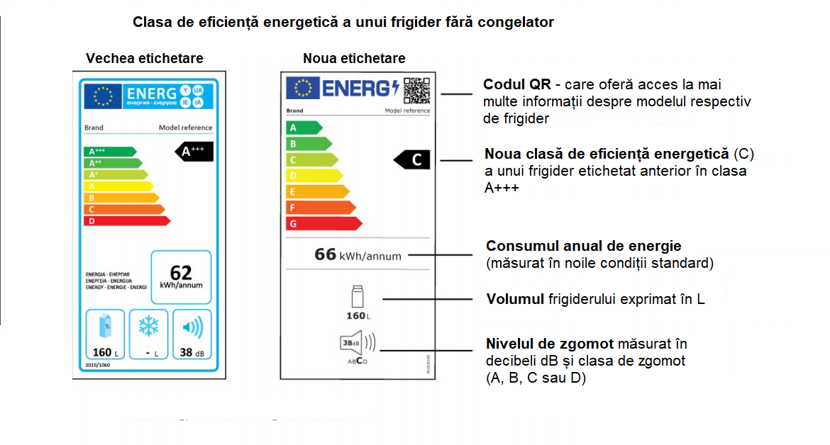 Clasă energetică frigidere