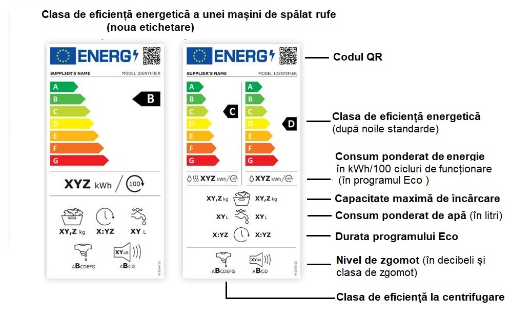 Noua etichetă energetică pentru mașina de spălat