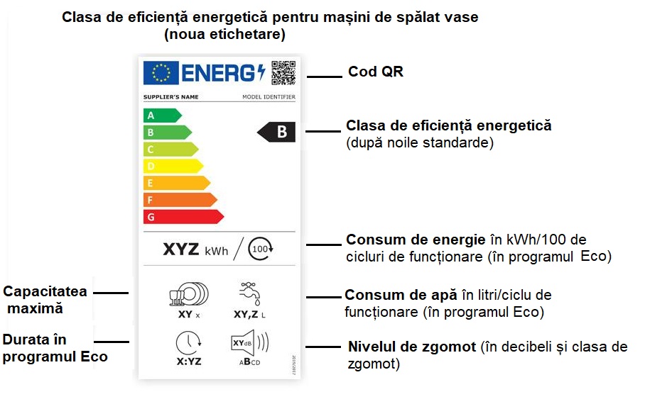 Noile etichete energetice pentru mașini de spălat vase