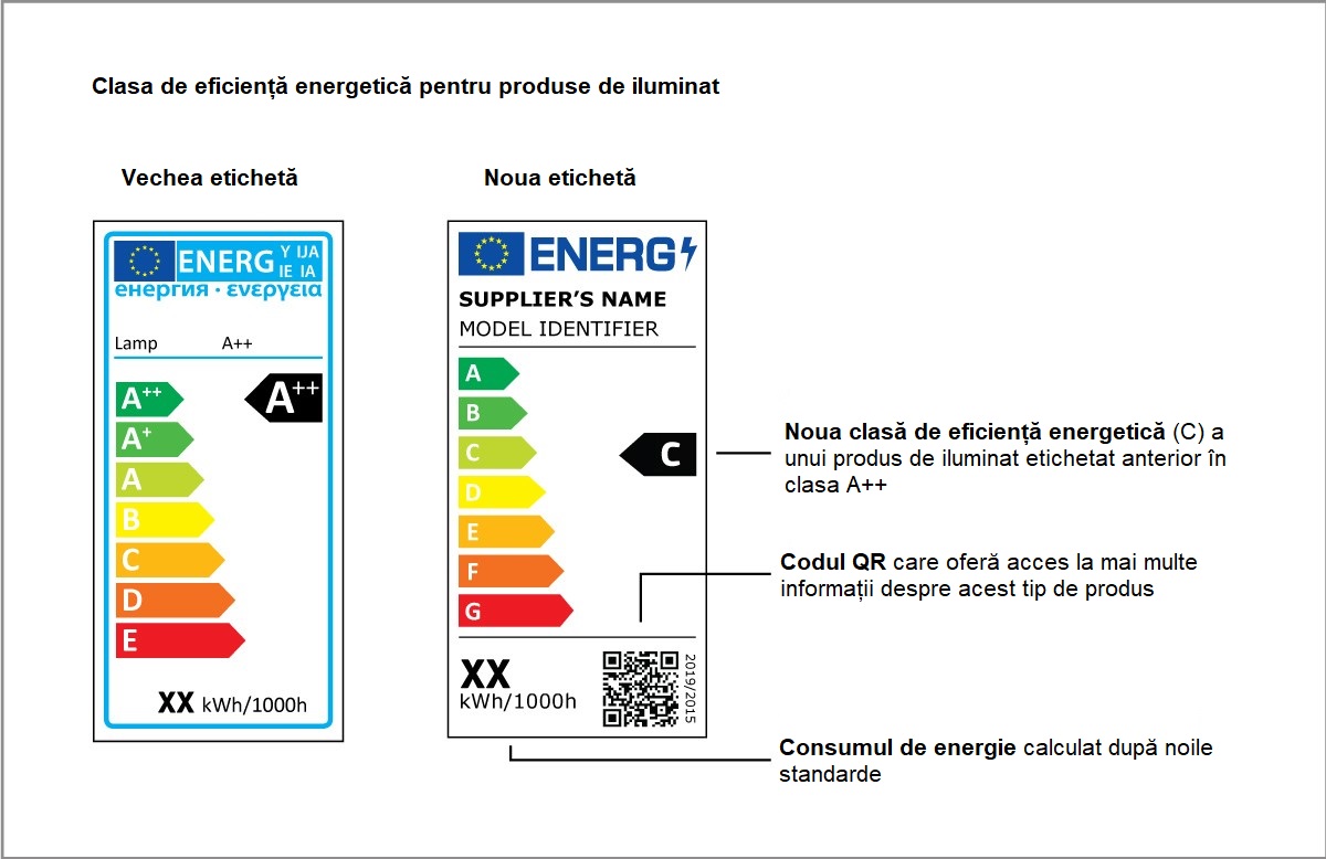 Etichetă energetică produse de iluminat