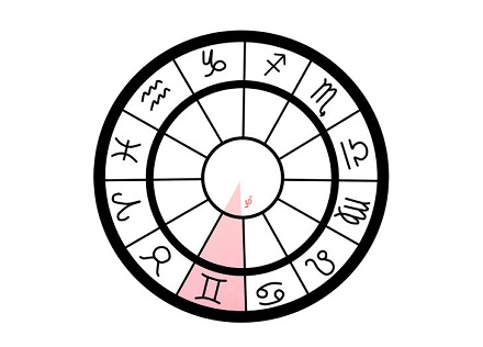 Cercuri din astrograma natală cu semne zodiacale