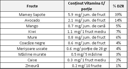 Tabel cu cantitățile de vitamina e in fructe
