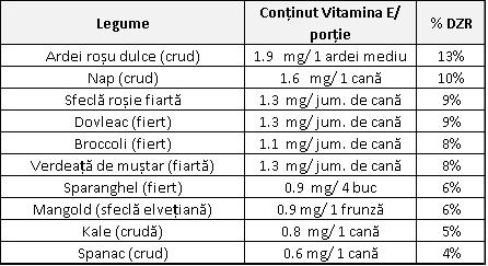 Tabel cu cantitățile de vitamina e in legume