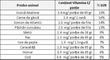 Tabel cu cantități vitamina E în produse animale