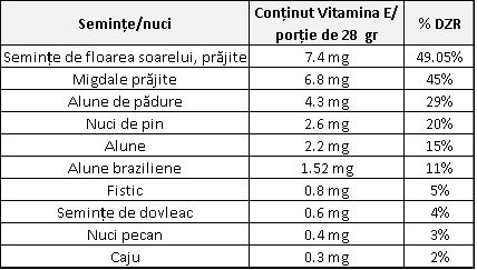 Tabel cu semințe bogate in vitamina E