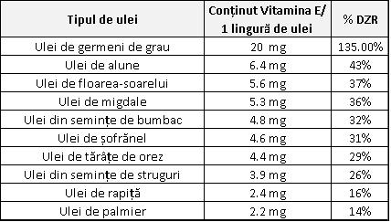 Tabel cu valorile de vitamina E din ulei