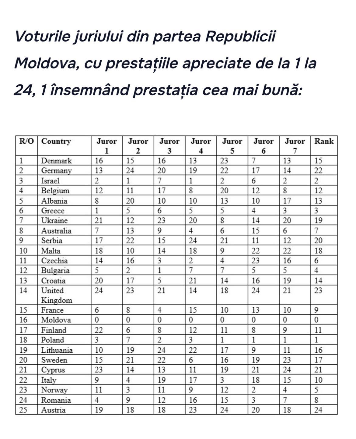 Tabelul cu punctajul acordat de fiecare jurat al Republicii Moldova la Eurovision, pentru fiecare țară participantă &icirc;n parte