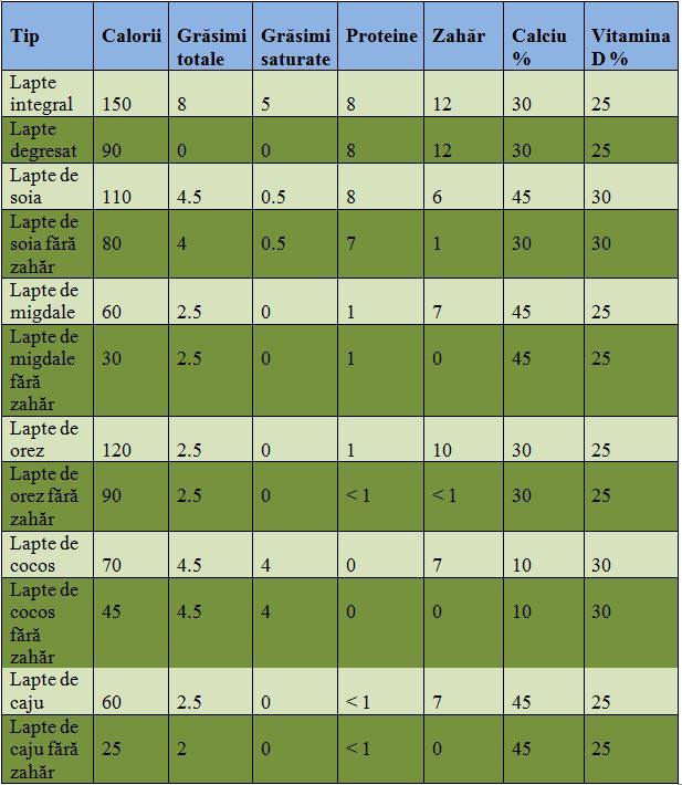 tabel tipuri de lapte