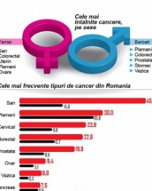 90% din cazurile de cancer ovarian nu sunt genetice. Ce poate face o femeie pentru a-l preveni