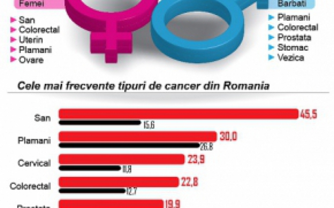 90% din cazurile de cancer ovarian nu sunt genetice. Ce poate face o femeie pentru a-l preveni