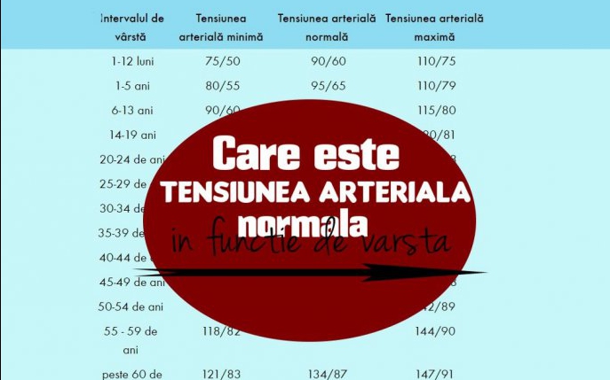 Care este tensiunea arterială normală în funcție de vârstă